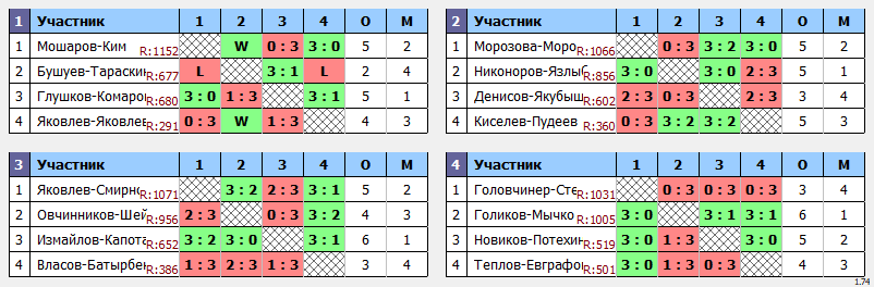 результаты турнира Осенний Кубок Пары ~1105 с форой в TTLeadeR-Савёловская